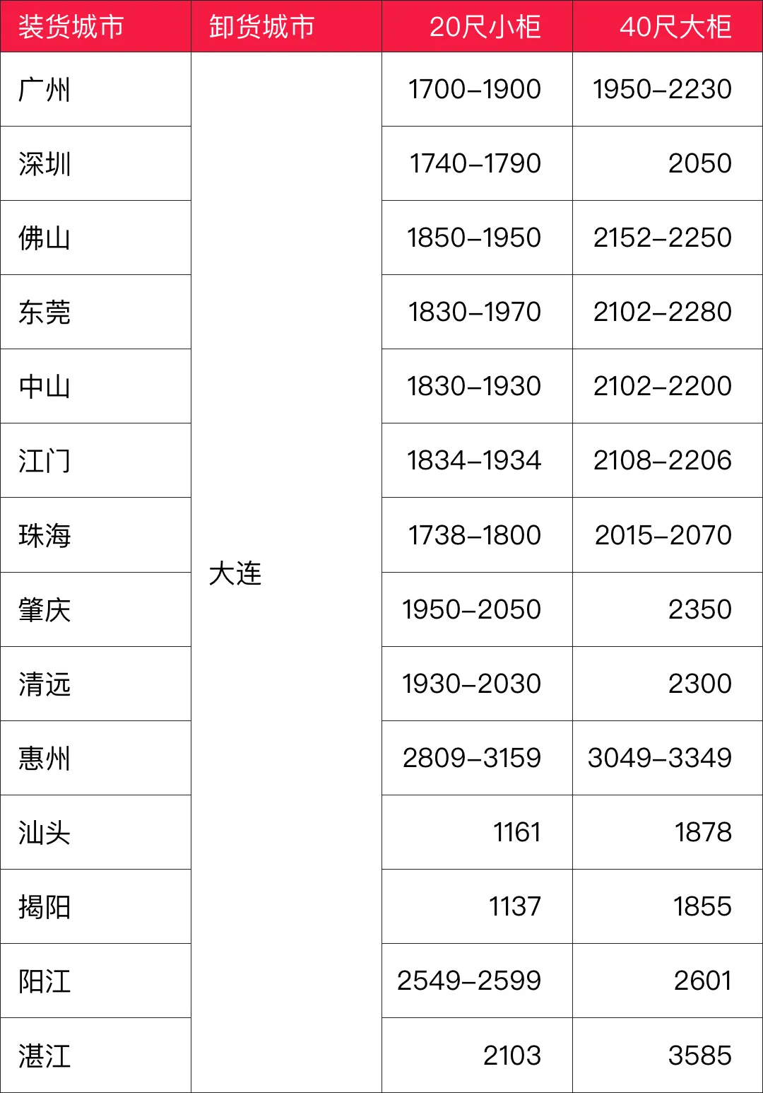 海運價格一覽表|9月廣東多個城市到大連海運價格如下